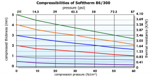 Softtherm 86/300 Graph