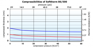 Softtherm 86/500 Graph