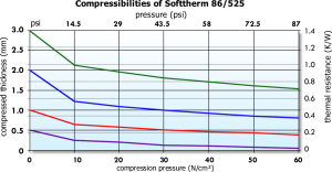 Softtherm 86/525 Graph
