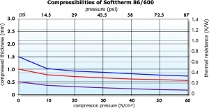 Softtherm 86/600 Graph