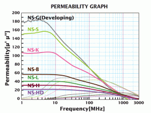 CS EMI Permeability Graph